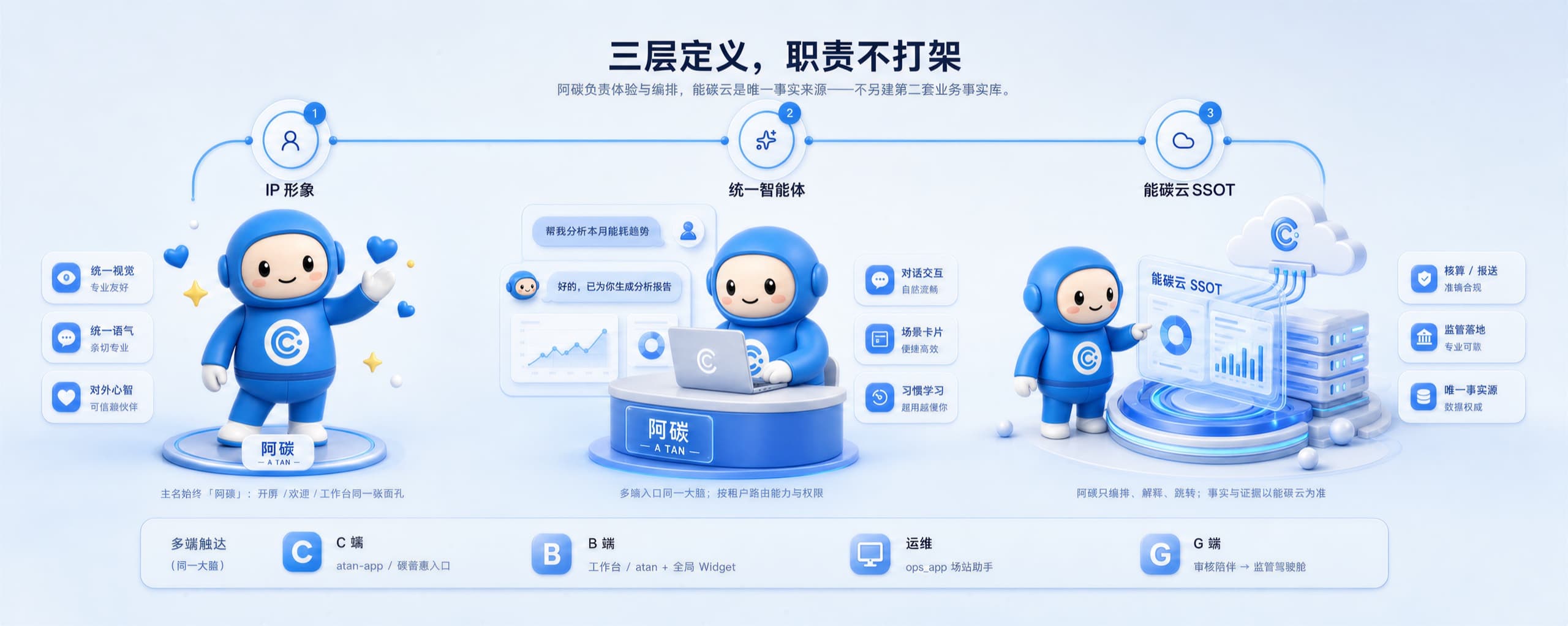 三层定义：IP 形象、统一智能体、能碳云 SSOT；多端触达 C/B/运维/G，同一大脑